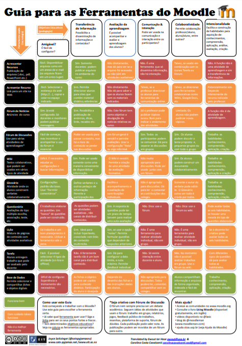 Lista de ferramentas para o moodle