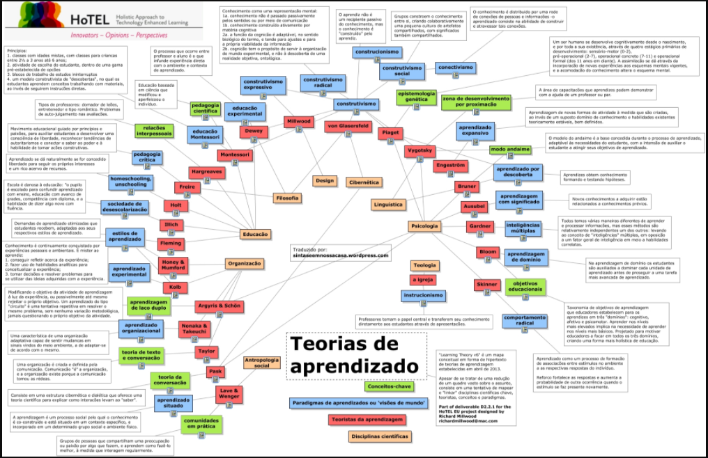 mapa das teorias de aprendizagem